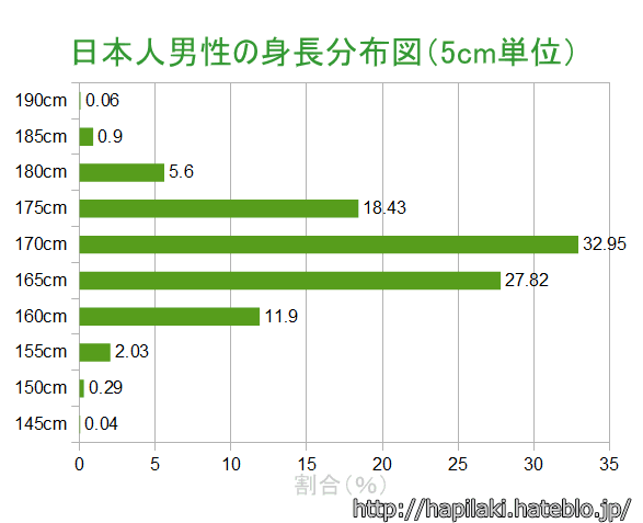 身長コンプ男超絶閲覧注意 男性の低身長は何センチから 女子の本音 ガールズ速報 がるそく