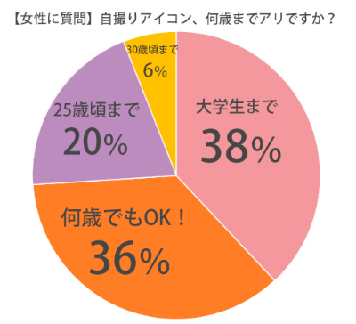 女子の反応 Lineやtwitterの 自撮りアイコン って何歳まで 男女の本音はこんなに違った ガールズ速報 がるそく