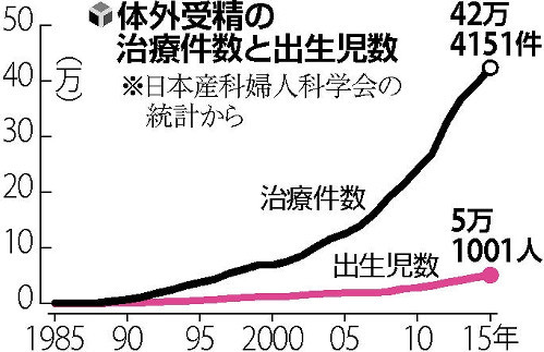 女子の反応 赤ちゃん１９人に１人 体外受精で誕生 過去最多の５万１００１人 ガールズ速報 がるそく