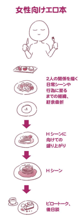 女性向けエロ本と男性向けエロ本の違いを描いたイラストが反響 わかる 男性向けのが好きです ガールズ速報 がるそく