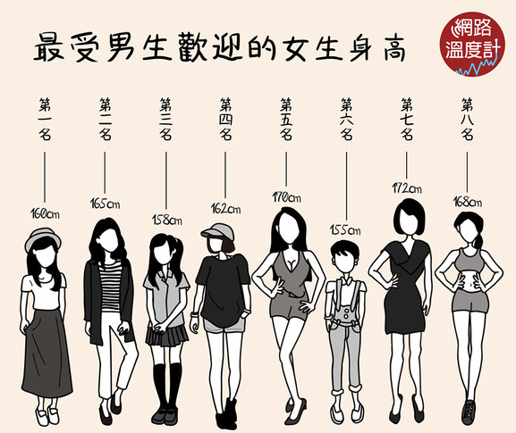 女子の反応 男女の理想の身長ランキング が発表 160cm台の男はランク入りすらせず ガールズ速報 がるそく
