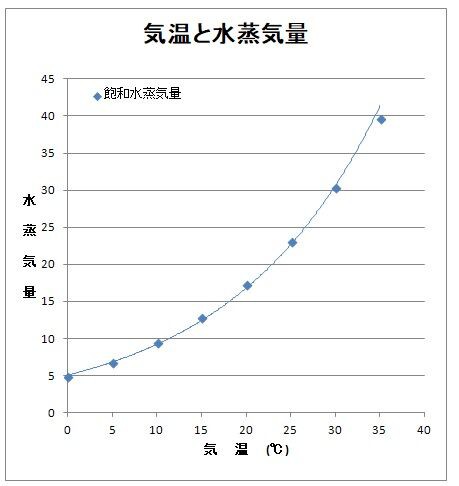 復習 30 雲の発生 湿度 Science Cafe