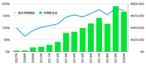 高配当etf Vymの使い方 考え方 投資と節約で資産と知識を増やすブログ