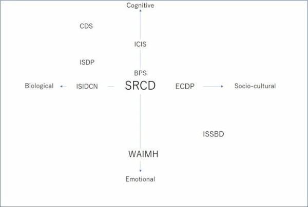 発達系国際学会のマップ 発達科学 発達心理学を考える
