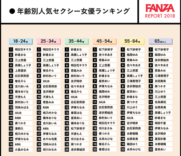 画像 Fanza 旧dmm 年代別 最も検索されたav女優 ランキング発表 2chエロ砲