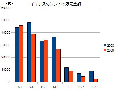 イギリスの09年のゲーム市場 その2 ネットは1日10時間