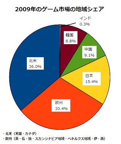 09年の世界のゲームコンテンツ市場は前年比6 7 減だったらしい ネットは1日10時間