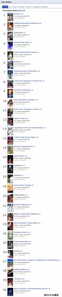 海外で評価が高いアニメ作品ｔｏｐ３０ 第1位は銀魂 ジャンプ速報