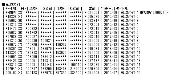 鬼滅の刃 全巻50万部突破 ジャンプ速報