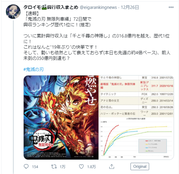 鬼滅の刃さん ついに興行収入歴代1位になる ジャンプ速報