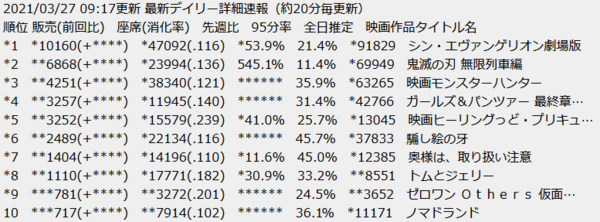 劇場版 鬼滅の刃 先週比545 ジャンプ速報