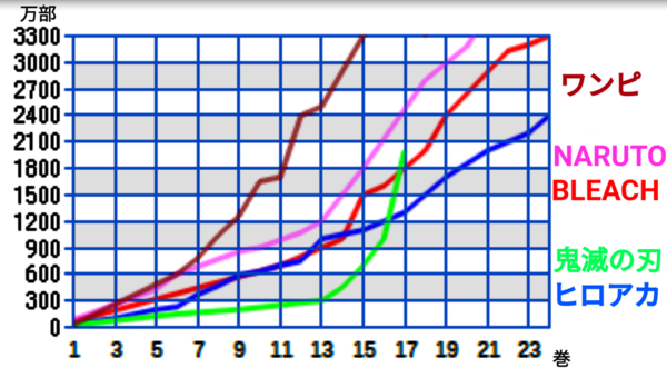 ワンピース 推定1270万部で年間売上12年連続1位を記録 ２位は鬼滅の刃 ジャンプ速報