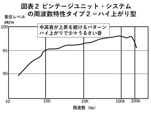 第3章 ビンテージスピーカーから凄い低音と高音を出す方法