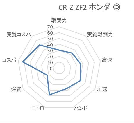 低燃費車比較 あやなのドリスピのんびりプレイブログ