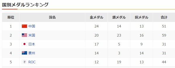 悲報 金メダル数 中国24個 アメリカ個 日本17個 豪州14個 Giants Pride 巨人なんjまとめ