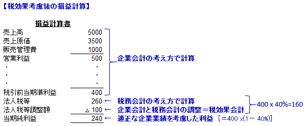 Amazon.co.jp: 税務会計分析: 税務計画と税務計算の統合 : 鈴木