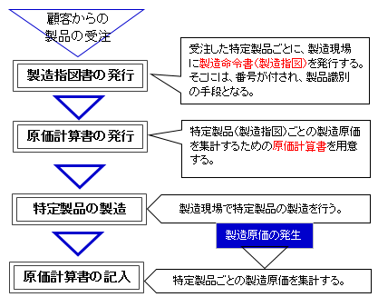 財務・会計】第8章 実際原価の計算 : Small business diagnostician