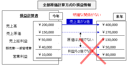 財務・会計】第11章 損益分岐点分析等 : Small business diagnostician