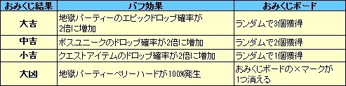 ノアの新年おみくじイベント詳細まとめ アラド速報