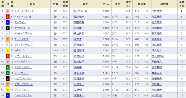 大阪杯結果とウマ娘 Days Of Anime And Horses