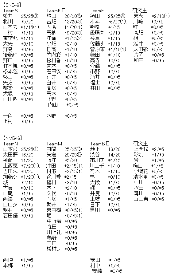 Akb48 46thシングル劇場盤 6次完売状況まとめ Giogioの奇妙な速報 Akb48 チーム8まとめたの