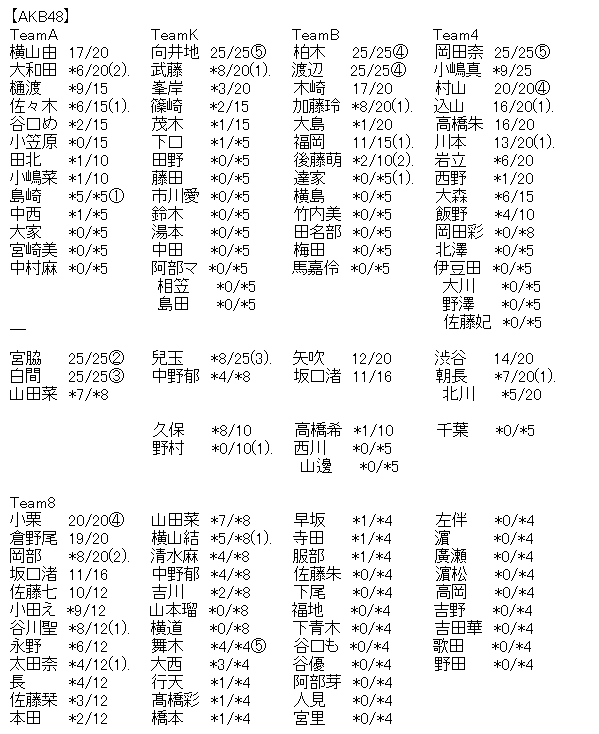 Akb48 46thシングル劇場盤 6次完売状況まとめ Giogioの奇妙な速報 Akb48 チーム8まとめたの