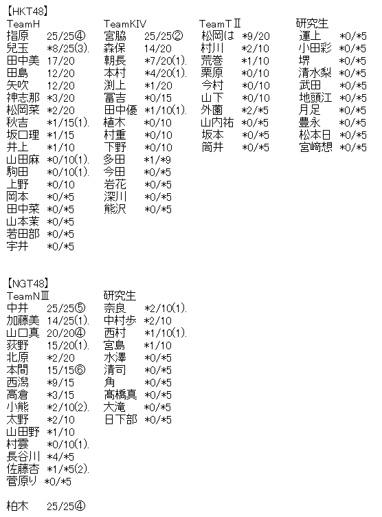 Akb48 46thシングル劇場盤 6次完売状況まとめ Giogioの奇妙な速報 Akb48 チーム8まとめたの