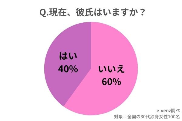 30代独身女性について徹底調査 彼氏なしの割合と35歳以上で結婚できる確率は アラサー女子のための情報おまとめブログ