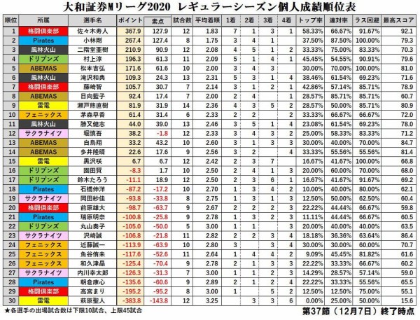 画像 萩原聖人さんが麻雀プロに全く太刀打ちできない理由ってなんや ｗｗｗ スコールちゃんねる ２ちゃんまとめブログ