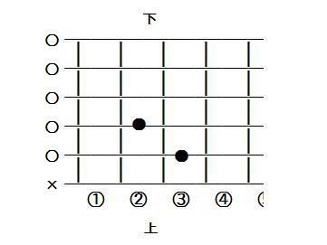 ギターコード Cmaj7 シー メジャーセブンス の押さえ方 わかりやすいギター初心者講座 ギターのノウハウ教えちゃおweblog Vlog