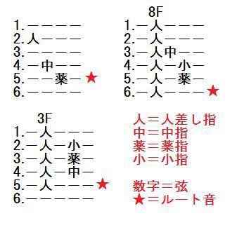 エレキ・アコギu201d同音異弦u201d~同じコードでも違う押さえ方がある理由