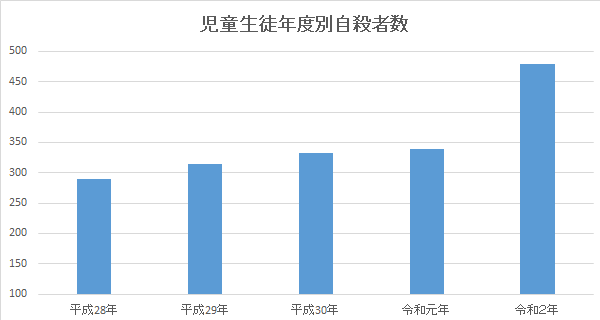 コロナ禍で８月の子どもの自殺者は２倍 対策は 武蔵野市議 川名ゆうじ Blog