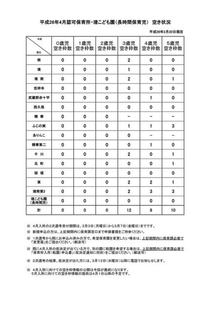 4月の認可保育園空き状況 0 2歳は空なし 武蔵野市議 川名ゆうじ Blog