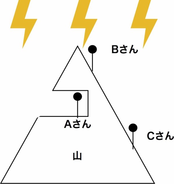 雷の日はゴム合羽を着るべき アクセサリーは外すべき 受験という戦いに向かう理系高校生 大学生のための兵糧