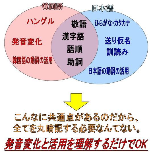 太田諭の韓国語ハングル語 会話学習のカギ Change ハングル語 太田諭の韓国語講座 太田諭の韓国語ハングル語 会話学習のカギ Change ハングル語 太田諭の韓国語講座