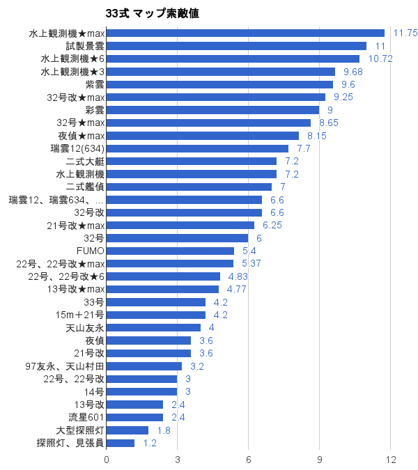 33式判定 ルート固定のための索敵値を効率よく稼げる装備 偵察機 電探 ５ ４水上編成研究室