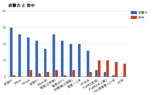 砲撃支援艦隊用 戦艦と空母の装備一覧 16 9 11更新 ５ ４水上編成研究室