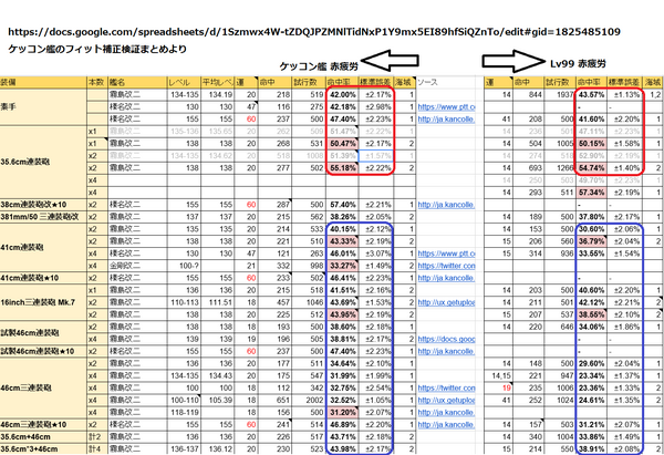 艦これ改の計算式から見たあやしい金剛型フィット砲選択 ５ ４水上編成研究室