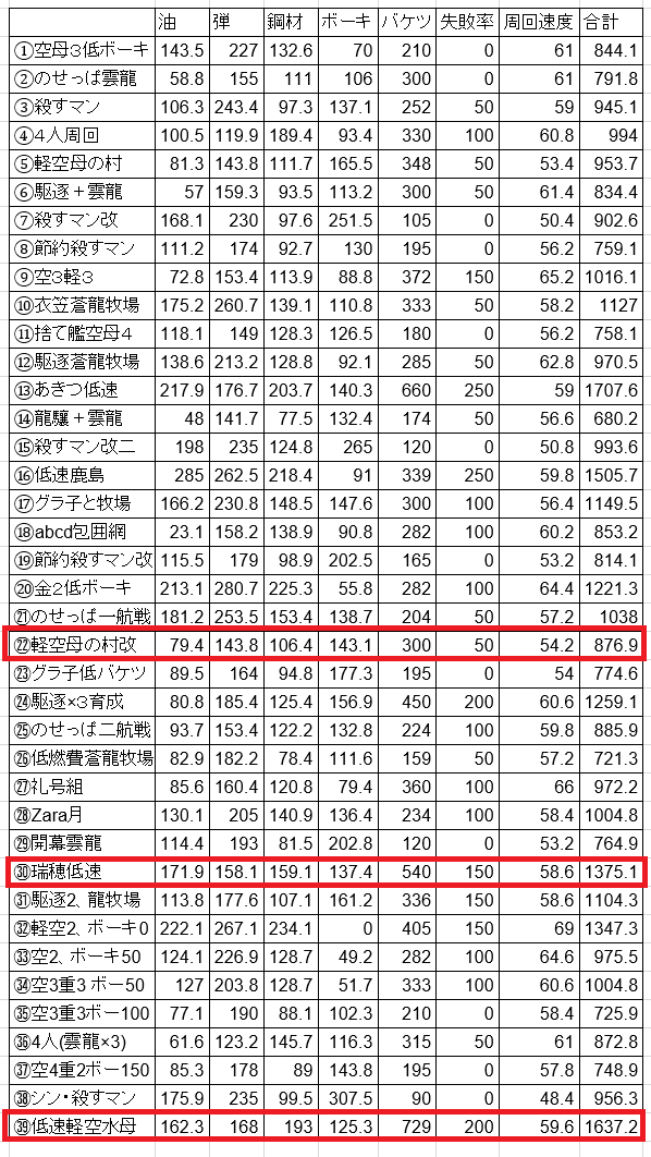 5 4 低速艦統一 平和な軽空母と水母の村 ５ ４水上編成研究室