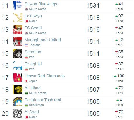 韓国の反応 アジア クラブランキングが発表 サンフレッチェ広島4位 ガンバ大阪10位 韓国のトップは6位の全北現代 1位は中国の広州恒大 こりさか