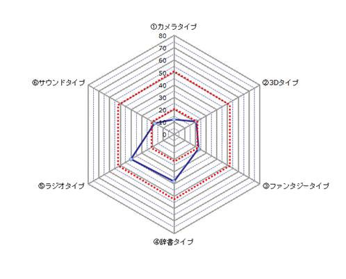 本田40式認知特性テスト 診断ツール で認知特性を診断してみた 研究室別館