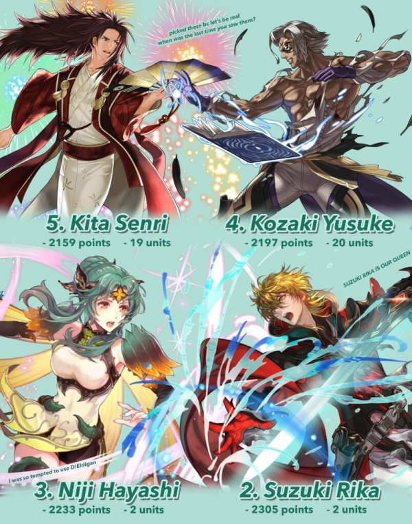 Feh 海外の絵師評価ランキングの結果発表 ルフレch ファイアーエムブレムヒーローズ攻略まとめ速報