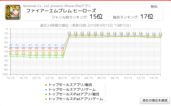 Feh Fehの売り上げは月2 3億で安定してるっぽいが維持費とかよく分からんけど十分な売上じゃね ルフレch ファイアーエムブレムヒーローズ攻略まとめ速報 Feh Fehの売り上げは月2 3億で安定してるっぽいが維持費とかよく分からんけど十分な売上じゃね ルフレch ファイアーエムブレムヒーローズ攻略まとめ速報