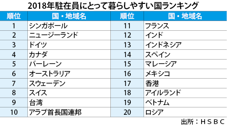 外国人駐在員の働きやすい国ランキングで順位を下げた日本 安部雅延のグローバルワークス Masanobu Abe Global Works