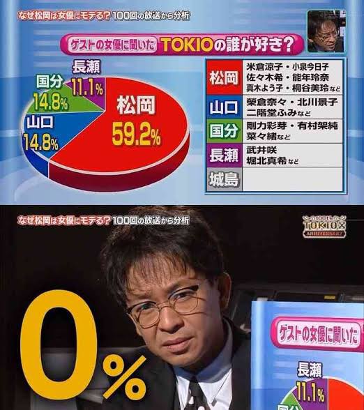 なんj民 Tokio長瀬はガチガチのイケメン 高須の息子 違うし山口の方が上だぞ 逆に