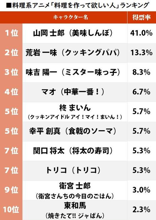 アニメ ミスター味っ子が3位 グルメ系アニメ 実際に料理を食べてみたいキャラ ランキング 逆に