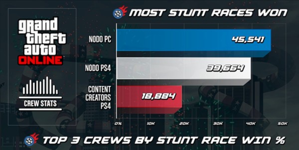 Gta5 最新 クルー活動 まとめ スタントレースの勝利数ランキング 大規模なミーティング 豪華過ぎるオフ会など 公式発表 グランド セフト オート5写真大好きブログ Gta5攻略情報ほか