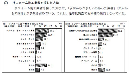 ホームページを使ってリフォーム会社を探す人が増えてきている リフォーム ホームページ ローコスト 集客 Com