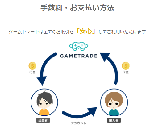 ゲームトレードに登録してみた : はどそんのコツコツと100万円貯めるブログ
