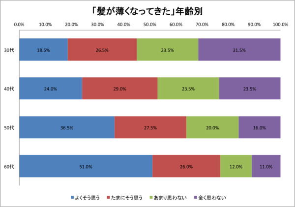 薄毛を自覚しても 何もしない 人が6割 でも外見や異性は気になるらしい ハゲルヤ ハゲと向き合うウェブマガジン